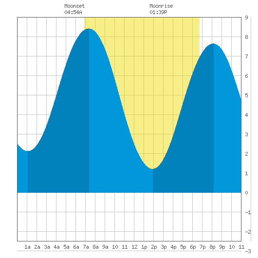 Falmouth Foreside tide chart for Sunday, March 13, 2022