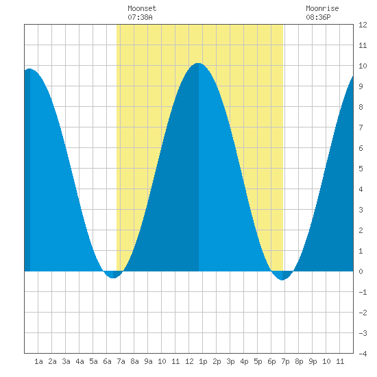 Falmouth Foreside tide chart for Saturday, March 19, 2022