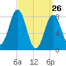 Falmouth Foreside tide chart for Saturday, March 26, 2022