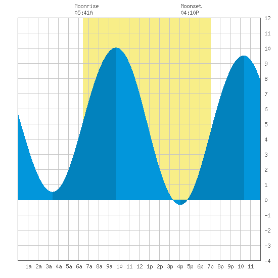 Falmouth Foreside tide chart for Tuesday, March 29, 2022