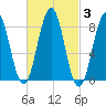 Falmouth Foreside tide chart for Thursday, March 3, 2022