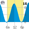 Falmouth Foreside tide chart for Saturday, April 16, 2022