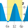 Falmouth Foreside tide chart for Saturday, April 2, 2022