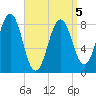 Falmouth Foreside tide chart for Tuesday, April 5, 2022
