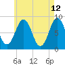 Falmouth Foreside tide chart for Thursday, May 12, 2022