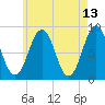 Falmouth Foreside tide chart for Friday, May 13, 2022