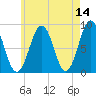 Falmouth Foreside tide chart for Saturday, May 14, 2022