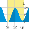 Falmouth Foreside tide chart for Sunday, May 1, 2022