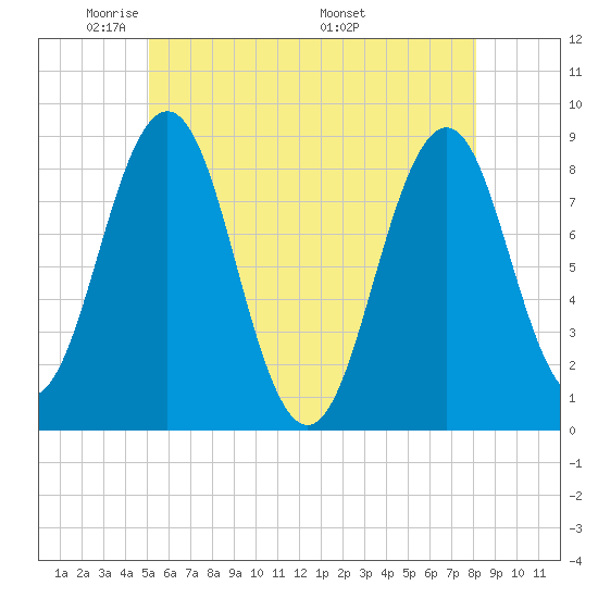 Falmouth Foreside tide chart for Monday, May 23, 2022