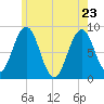 Falmouth Foreside tide chart for Monday, May 23, 2022