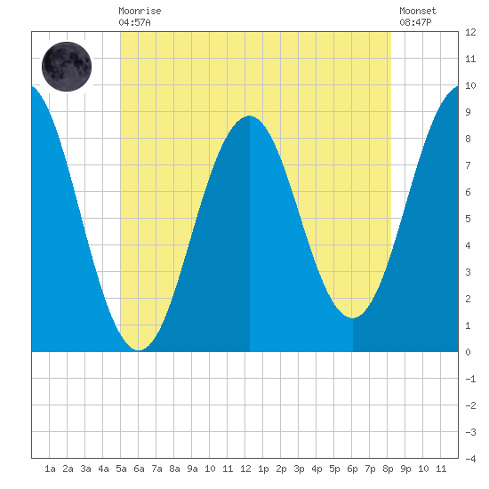 Falmouth Foreside tide chart for Monday, May 30, 2022