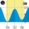 Falmouth Foreside tide chart for Monday, May 30, 2022