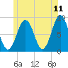 Falmouth Foreside tide chart for Saturday, June 11, 2022