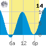 Falmouth Foreside tide chart for Tuesday, June 14, 2022