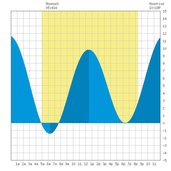 Falmouth Foreside tide chart for Wednesday, June 15, 2022