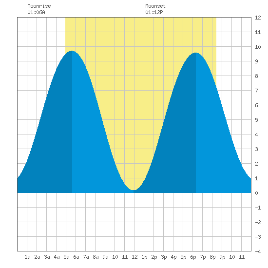 Falmouth Foreside tide chart for Tuesday, June 21, 2022