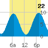 Falmouth Foreside tide chart for Wednesday, June 22, 2022