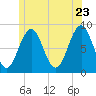 Falmouth Foreside tide chart for Thursday, June 23, 2022