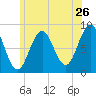 Falmouth Foreside tide chart for Sunday, June 26, 2022