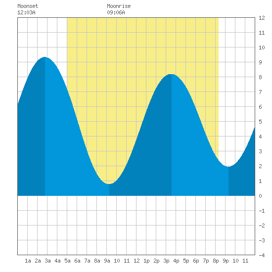 Falmouth Foreside tide chart for Saturday, June 4, 2022