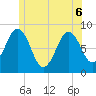 Falmouth Foreside tide chart for Monday, June 6, 2022