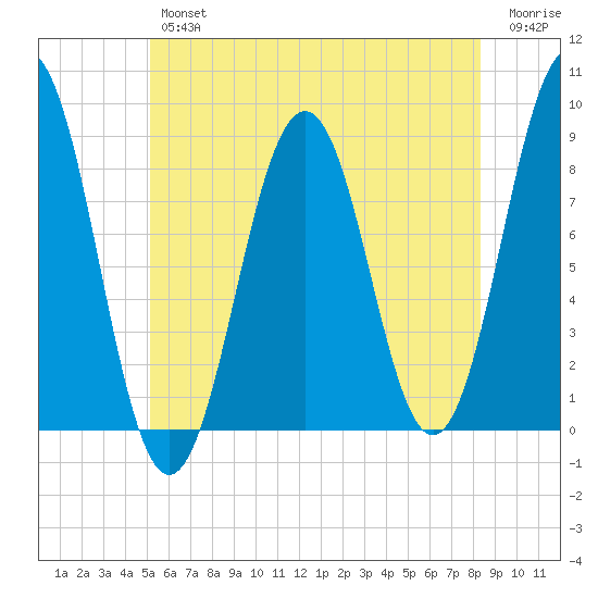Falmouth Foreside tide chart for Thursday, July 14, 2022
