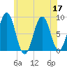 Falmouth Foreside tide chart for Sunday, July 17, 2022