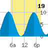 Falmouth Foreside tide chart for Tuesday, July 19, 2022