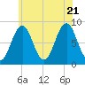 Falmouth Foreside tide chart for Thursday, July 21, 2022