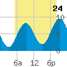Falmouth Foreside tide chart for Sunday, July 24, 2022
