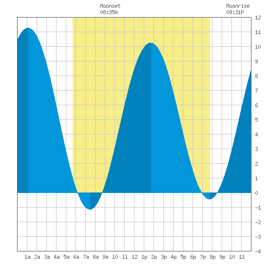 Falmouth Foreside tide chart for Sunday, August 14, 2022