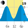 Falmouth Foreside tide chart for Friday, August 19, 2022