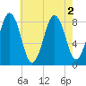 Falmouth Foreside tide chart for Tuesday, August 2, 2022