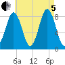 Falmouth Foreside tide chart for Friday, August 5, 2022