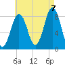 Falmouth Foreside tide chart for Sunday, August 7, 2022