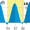 Falmouth Foreside tide chart for Saturday, September 10, 2022