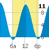Falmouth Foreside tide chart for Sunday, September 11, 2022