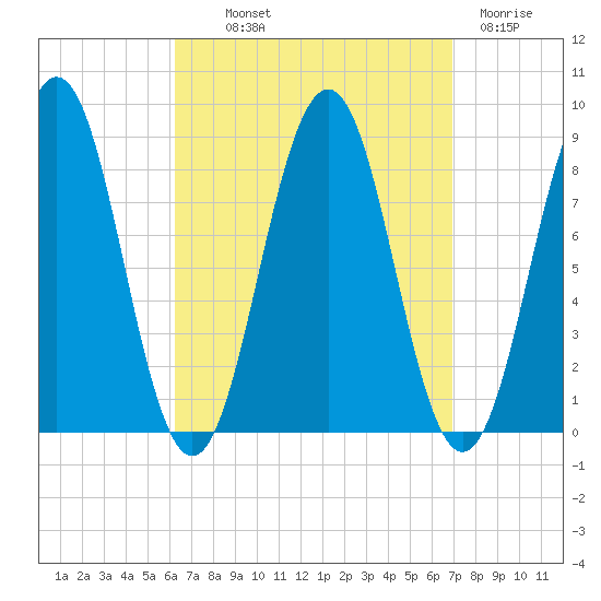 Falmouth Foreside tide chart for Monday, September 12, 2022