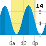 Falmouth Foreside tide chart for Wednesday, September 14, 2022