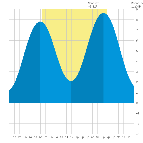 Falmouth Foreside tide chart for Sunday, September 18, 2022