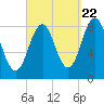 Falmouth Foreside tide chart for Thursday, September 22, 2022