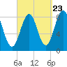 Falmouth Foreside tide chart for Friday, September 23, 2022