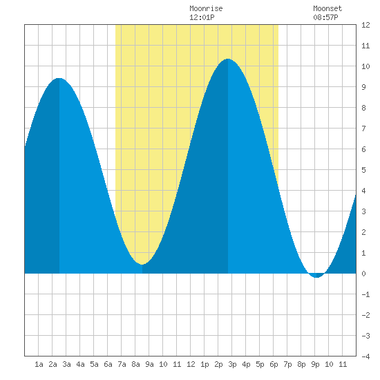 Falmouth Foreside tide chart for Friday, September 30, 2022