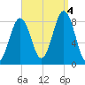 Falmouth Foreside tide chart for Sunday, September 4, 2022