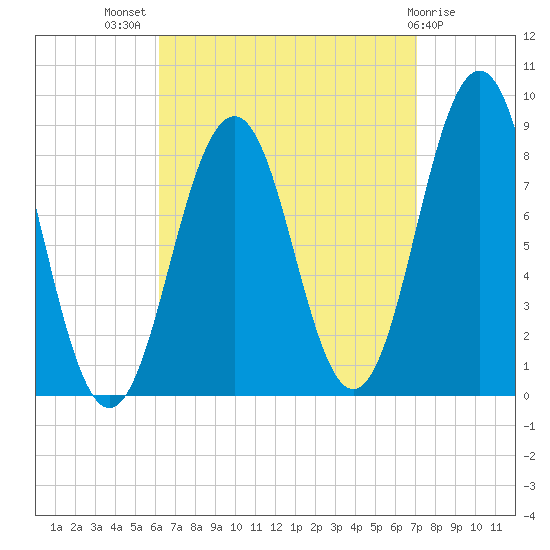 Falmouth Foreside tide chart for Thursday, September 8, 2022
