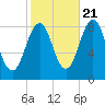 Falmouth Foreside tide chart for Friday, October 21, 2022