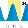 Falmouth Foreside tide chart for Monday, October 24, 2022