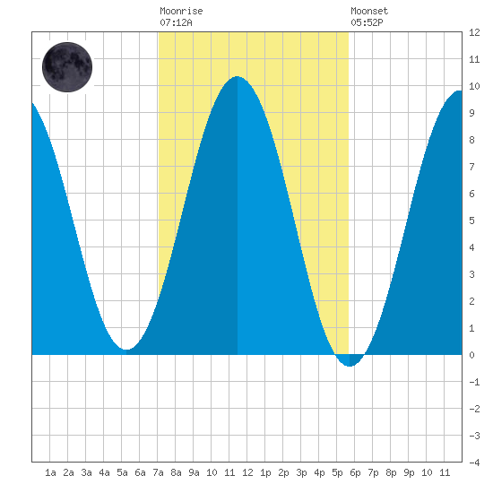Falmouth Foreside tide chart for Tuesday, October 25, 2022