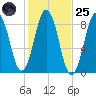 Falmouth Foreside tide chart for Tuesday, October 25, 2022