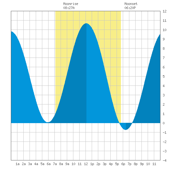 Falmouth Foreside tide chart for Wednesday, October 26, 2022